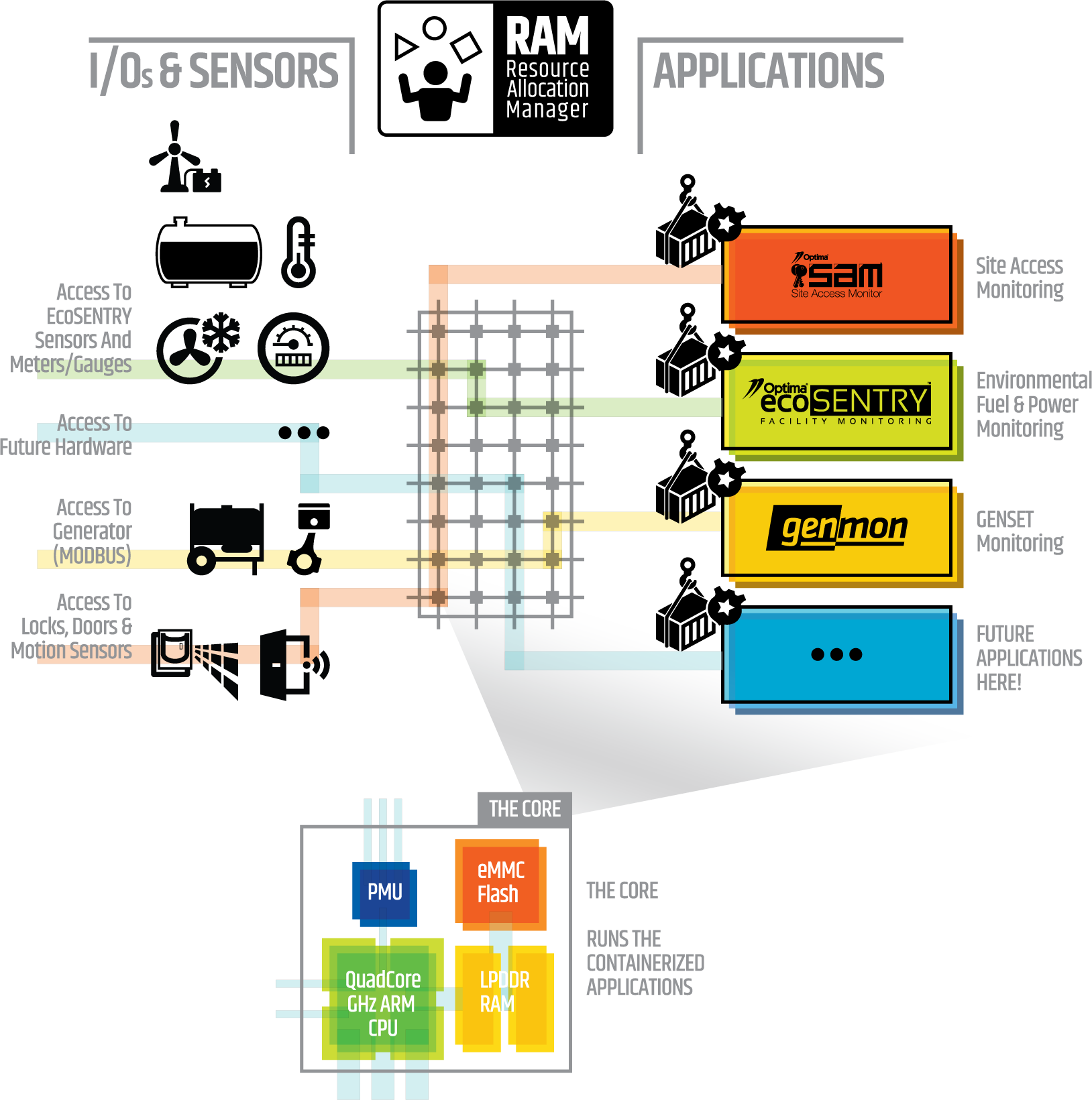 Air Conditione, Door sensor, Thermometer by Tomas Knopp. Meter Gauge by Pham Duy Phuong Hung. Charging Turbine by ProSymbols. Generator by Ahmad. All from the Noun Project